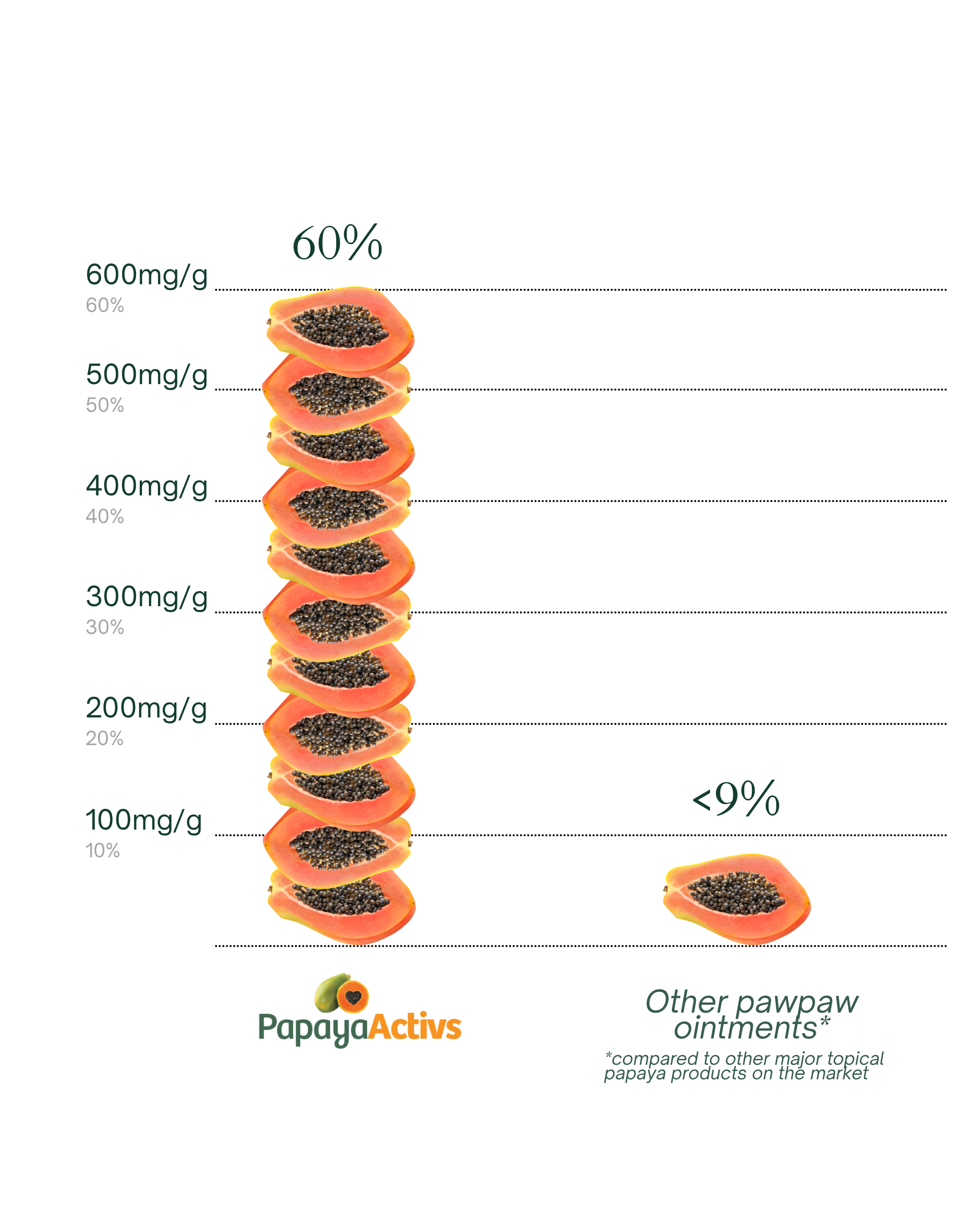 Highest concentration comparison graph